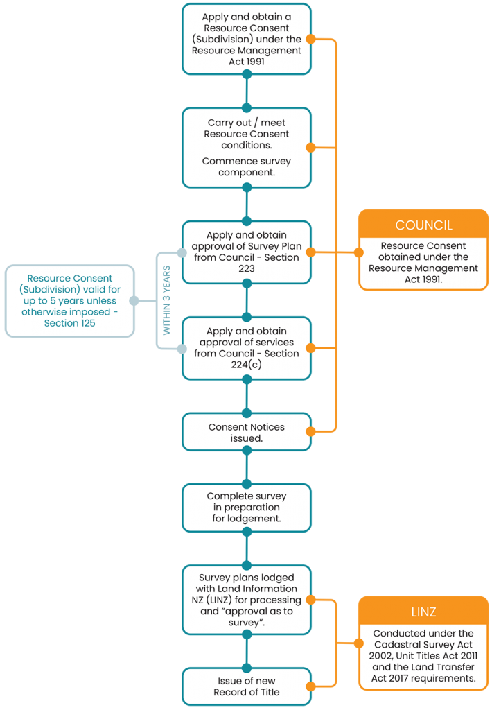 The Subdivision Process – Survey Gisborne Ltd